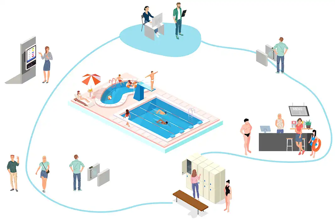 Illustrasjon av kundeflyt i en svømmeanlegg